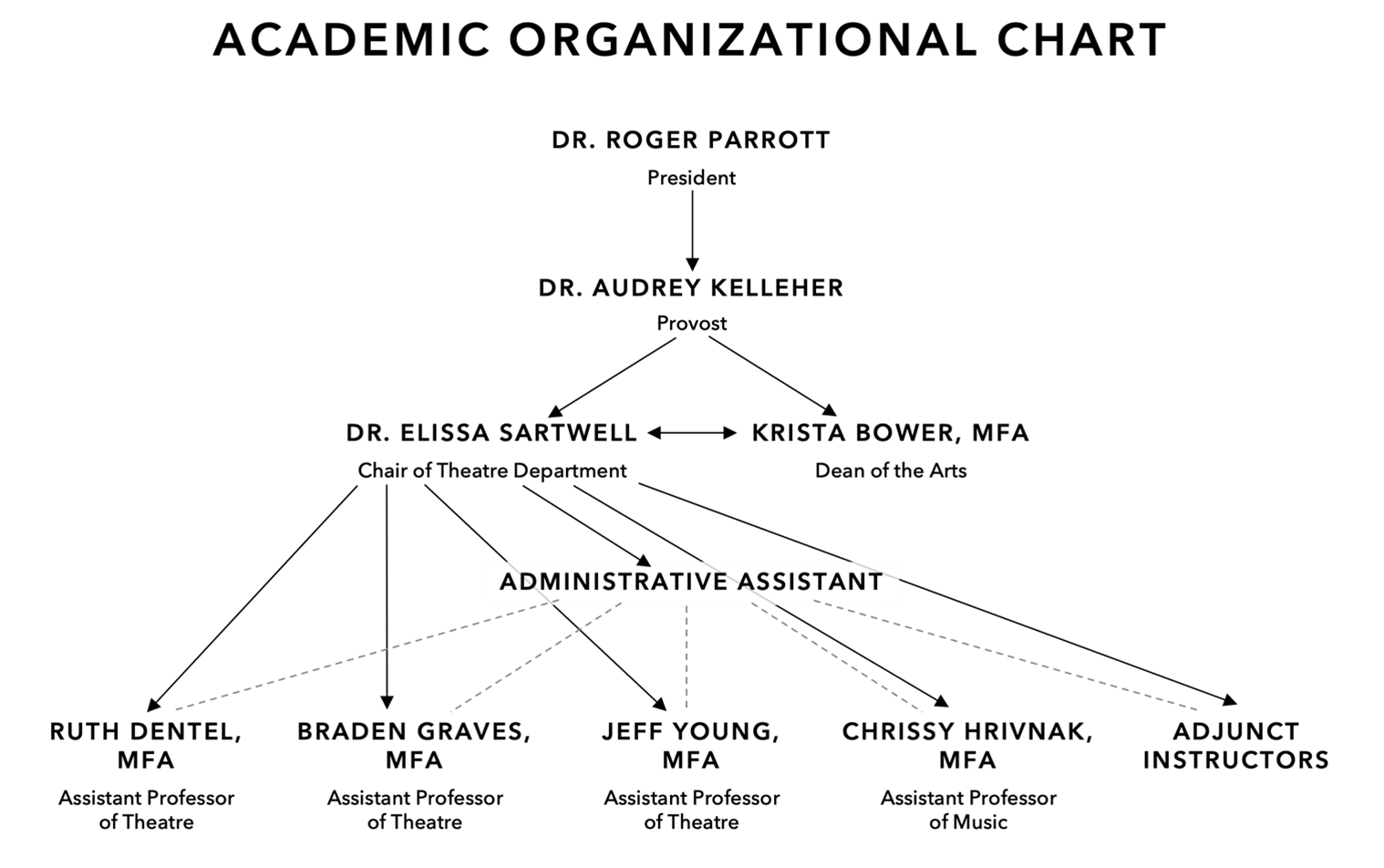 Organizational Chart of Theatre Department. Highlights of the chart: Dr. Ellisa Sartwell = Chair of Theatre Department. Krista Bower = Dean of the Arts.